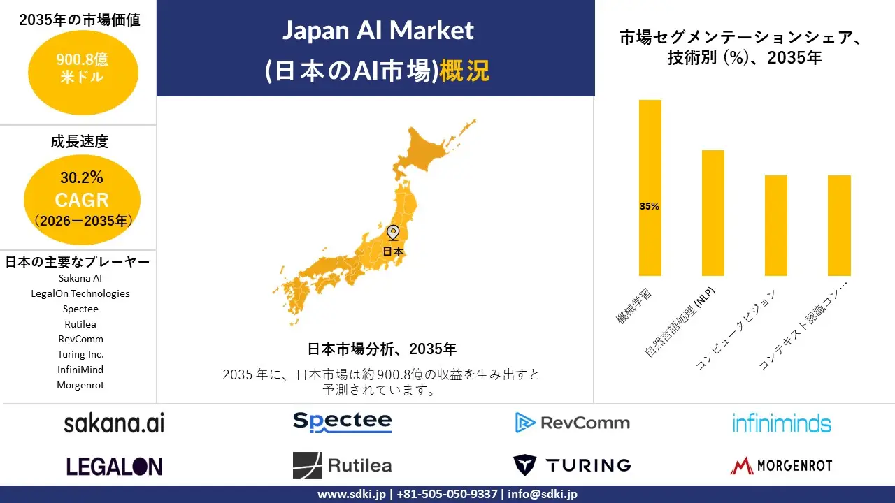 日本のAI市場、2035年に900.8億米ドルへ―SDKI Analyticsが最新市場調査を公開